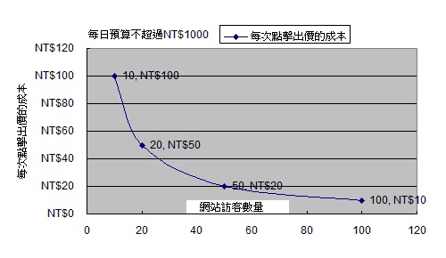 關鍵字廣告管理公司